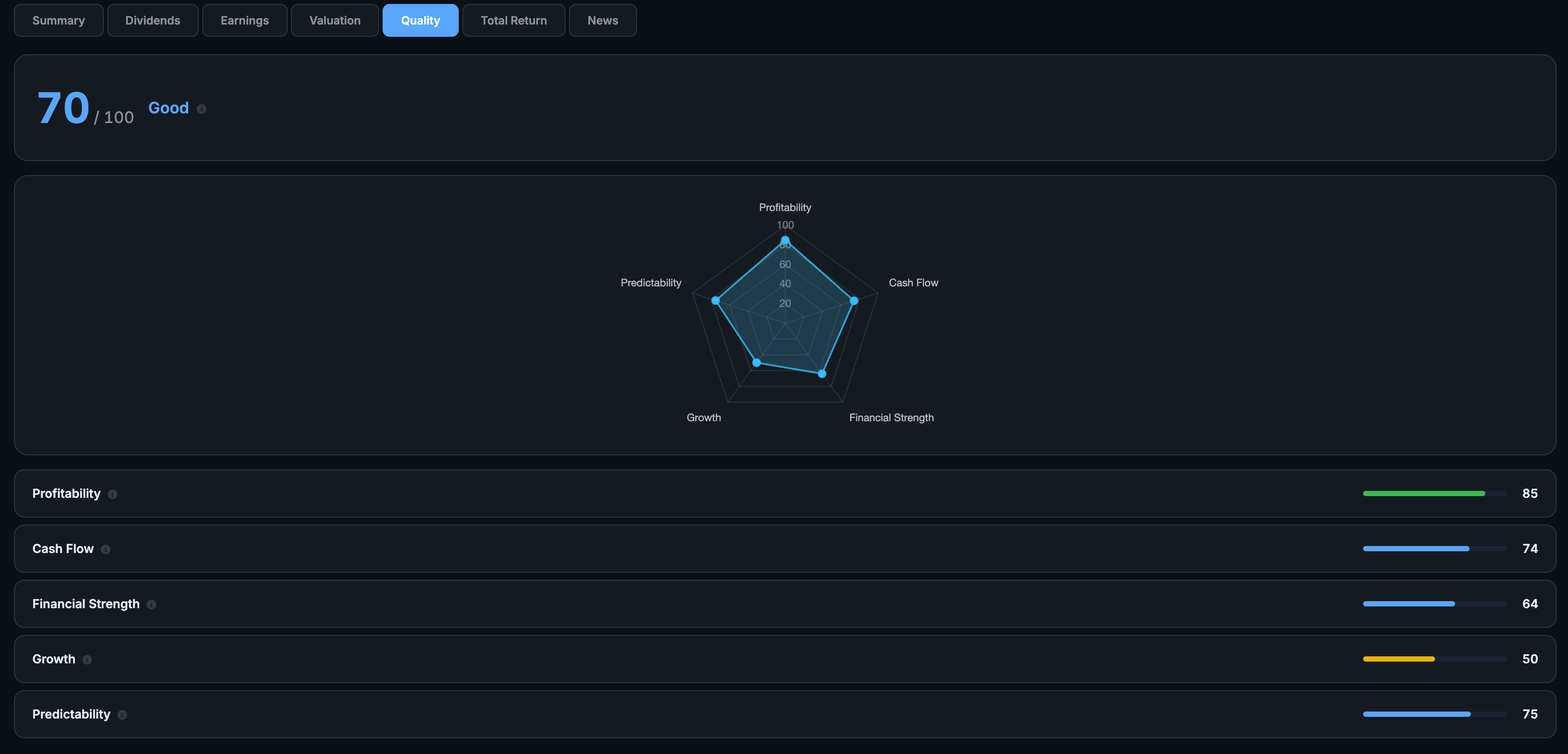 Dividend safety quality score 70/100 with radar chart and 5-pillar breakdown: profitability, cash flow, financial strength, growth, predictability